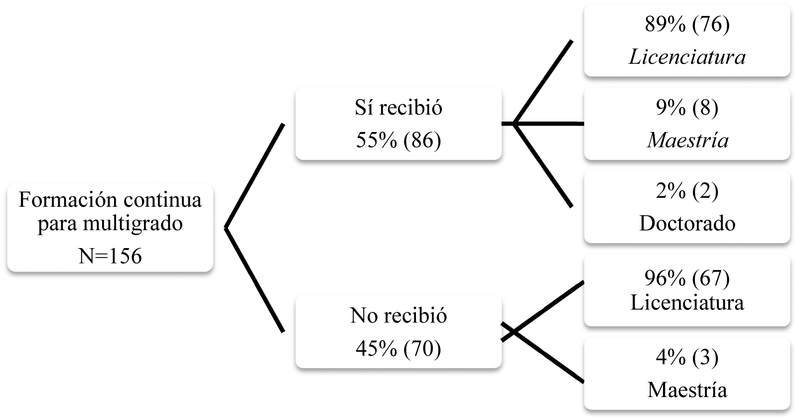 Relacin entre el ltimo grado acadmico y la formacin recibida