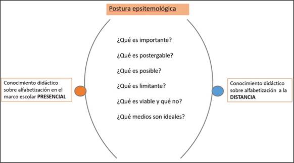 Reflexin sobre el trabajo escolar presencial y a distancia.