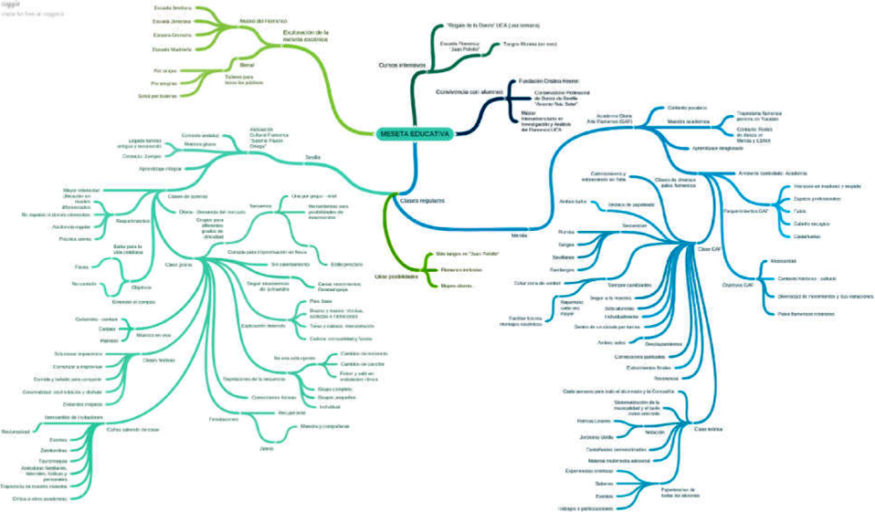 Mapa de mis recorridos por la meseta educativa del baile flamenco rizom�tico.
