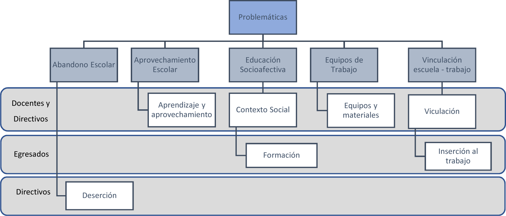 Problem�ticas analizadas a partir de las categor�as y actores entrevistados.