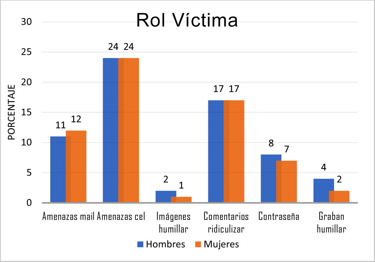 Porcentajes comparativos entre hombres y mujeres en ciberbullying en el rol de v�ctima
