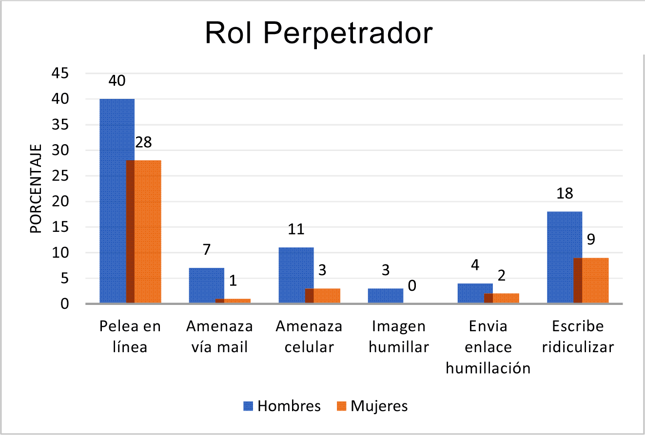 Porcentajes comparativos de hombres y mujeres en ciberbullying en el rol de perpetrador