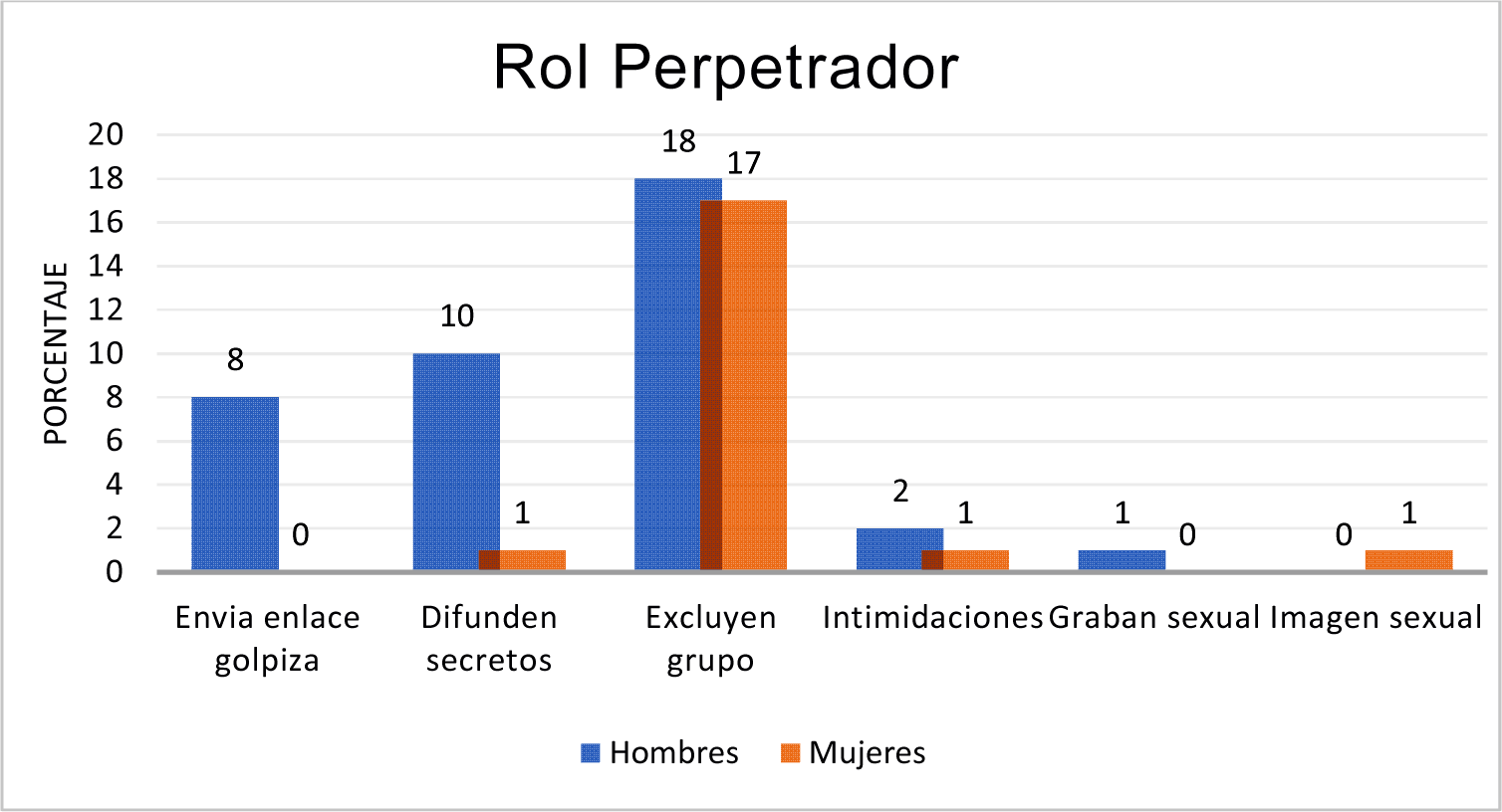 Porcentajes comparativos de hombres y mujeres en ciberbullying en el rol de perpetrador