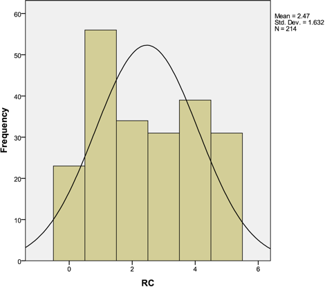 Histograma con curva normal.
