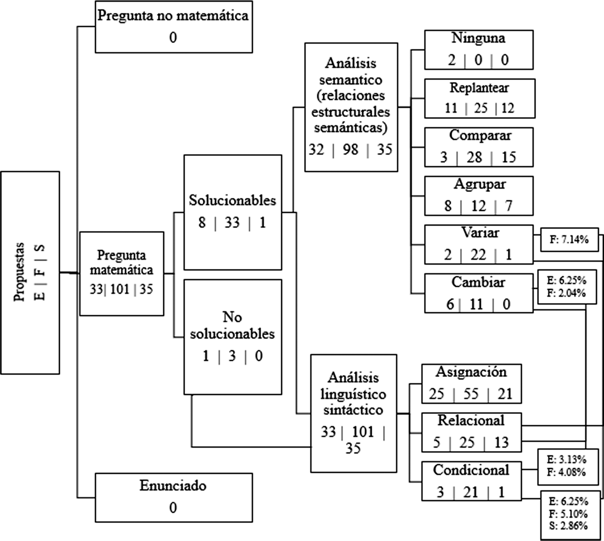 Resumen de resultados clasificaci�n de los problemas propuestos y porcentajes de las propuestas de nivel m�s alto entre la clasificaci�n. 