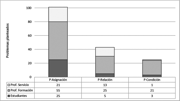 Propuestas de problemas matem�ticos con sus respectivos niveles de complejidad ling��stica por grupo de participantes.