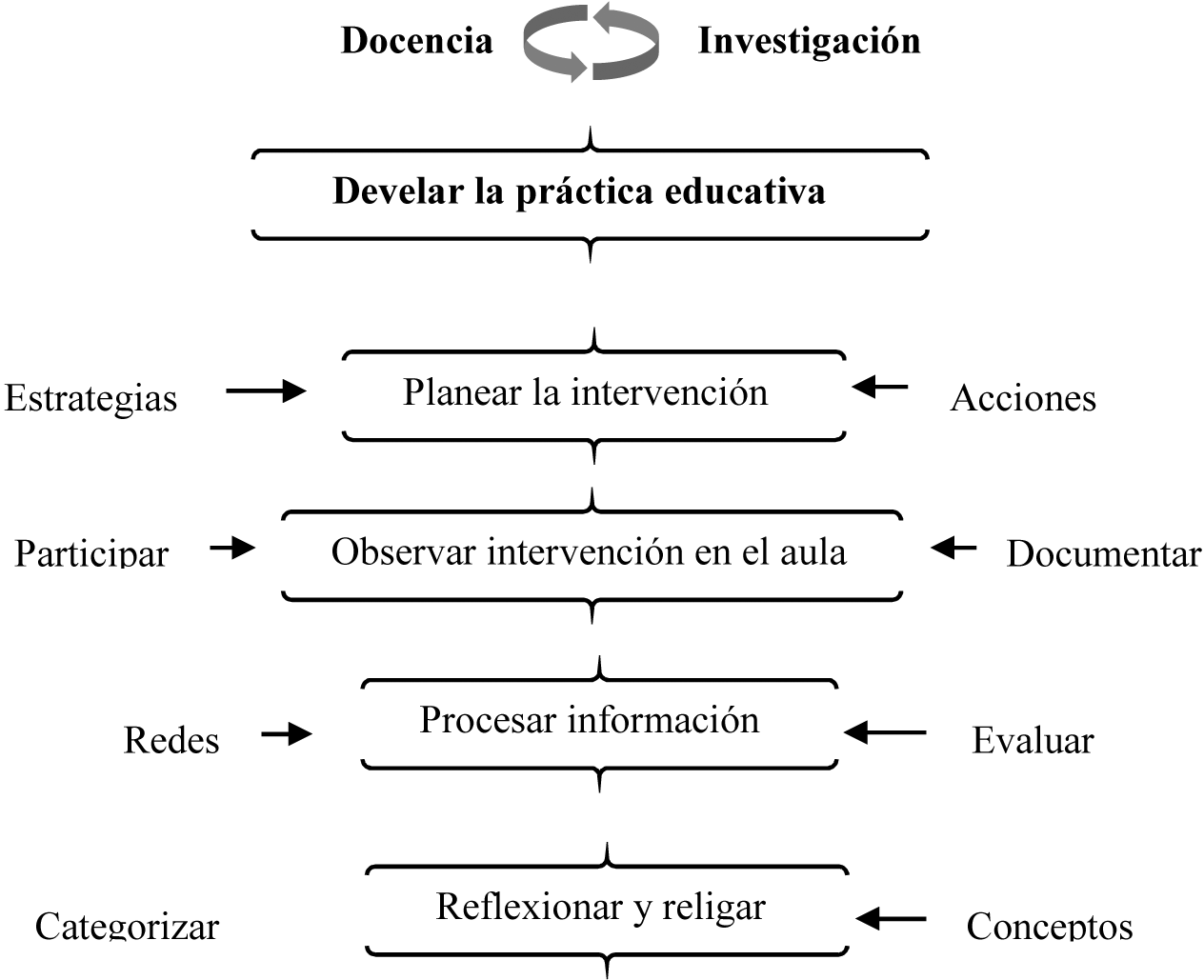 Develar la prctica educativa.