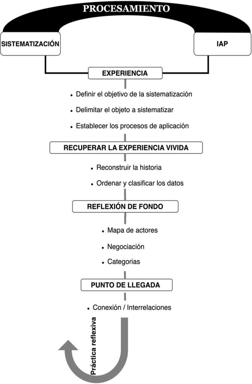 El proceso de sistematizacin de experiencias educativas.