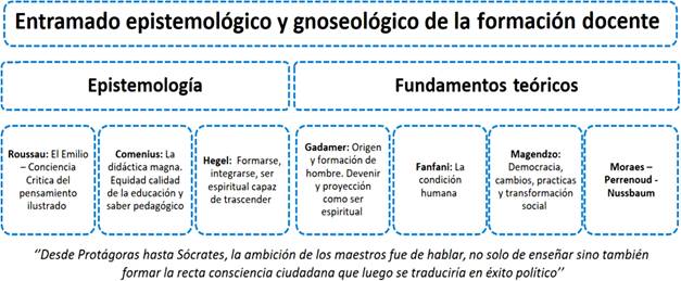 Entramado epistemol�gico y gnoseol�gico de la formaci�n docente