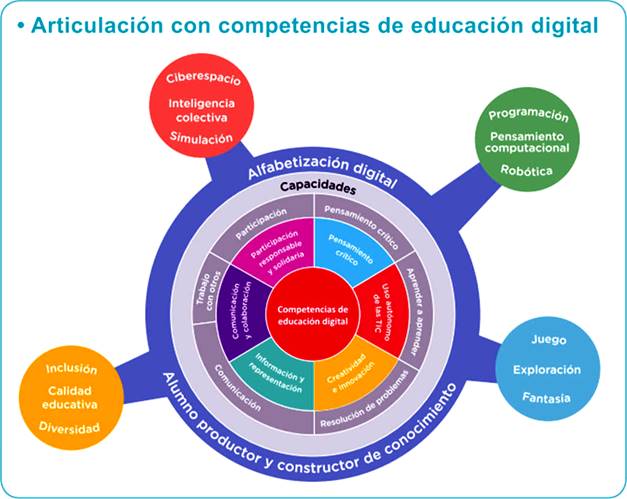 Gr�fico de competencias y capacidades de Educaci�n digital