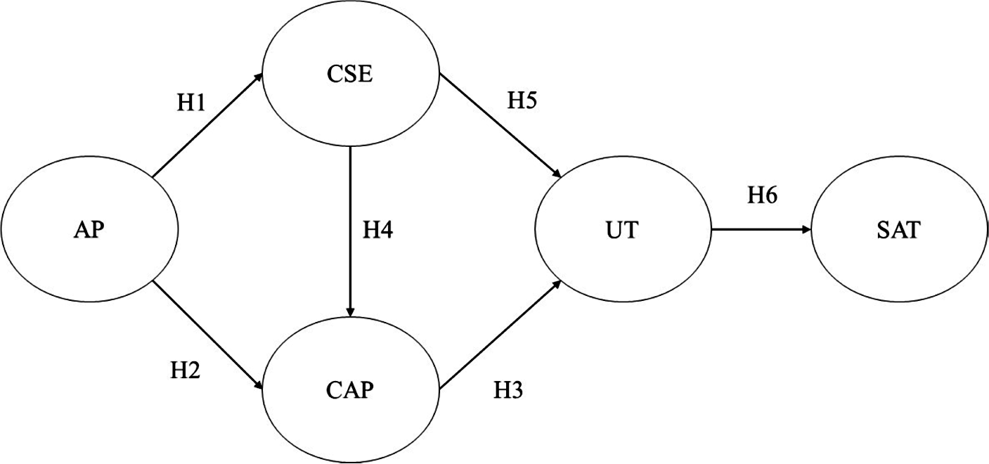 Modelo de investigaci�n propuesto