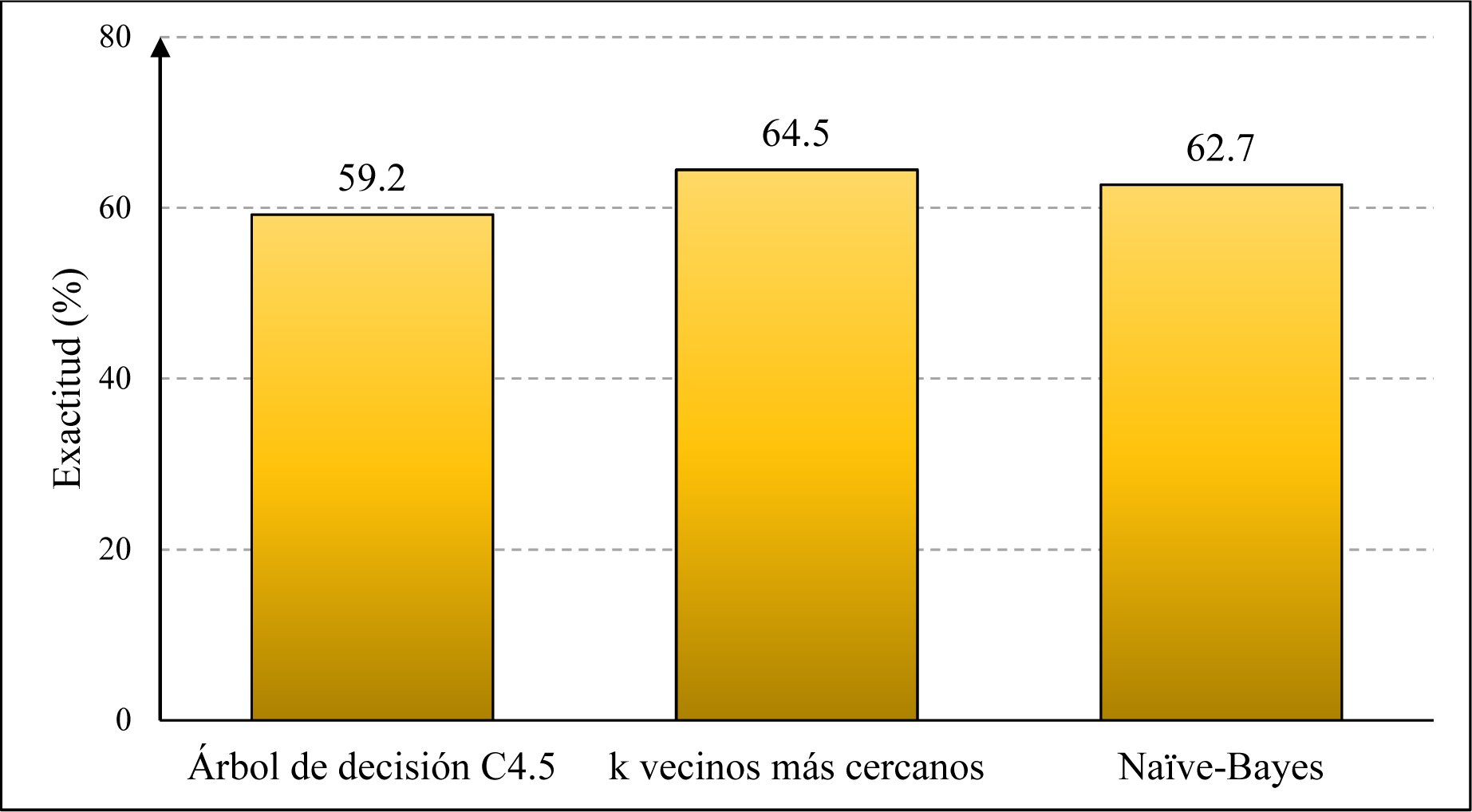 Exactitud de los modelos predictivos del rendimiento acadmico