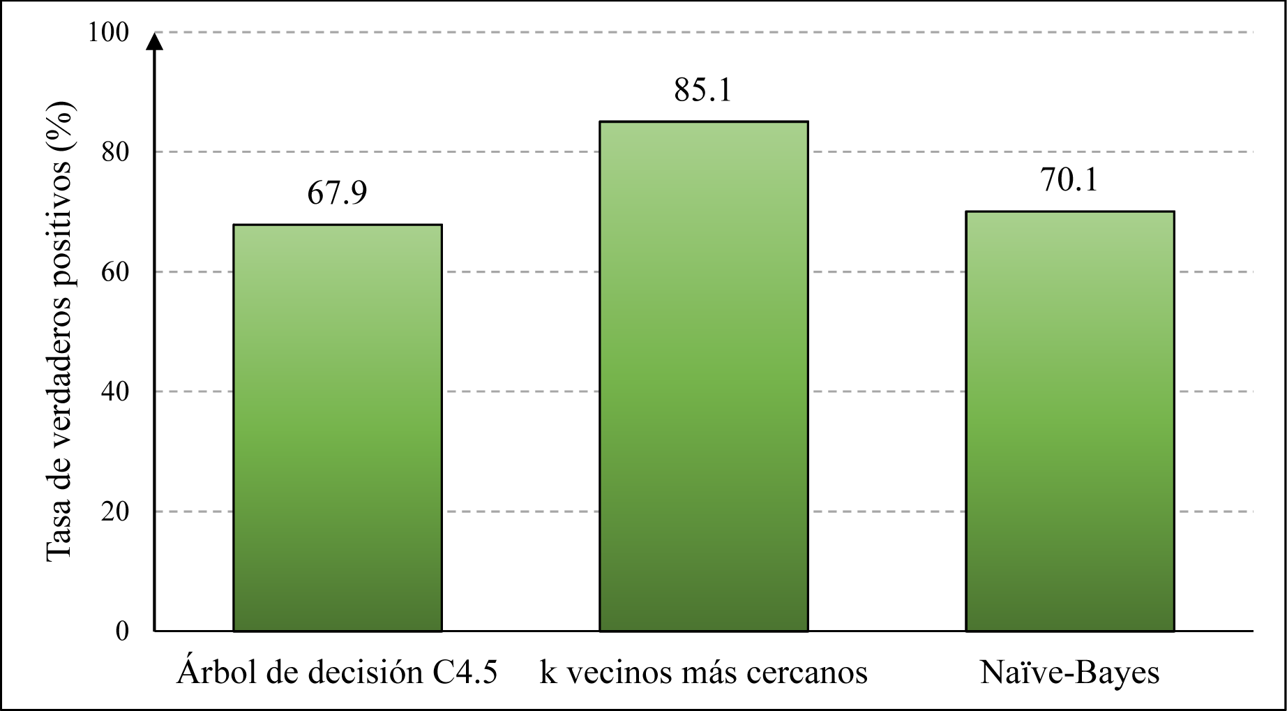 Tasa de verdaderos positivos de los modelos predictivos del rendimiento acadmico