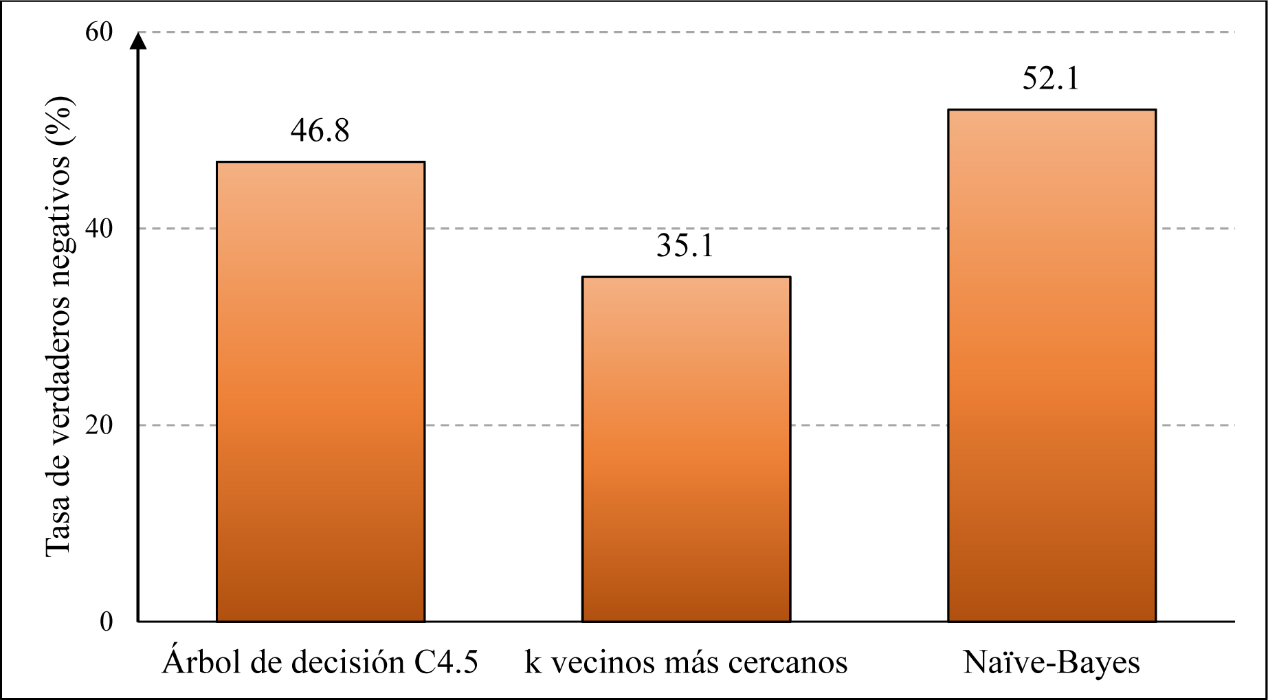 Tasa de verdaderos negativos de los modelos predictivos del rendimiento acadmico