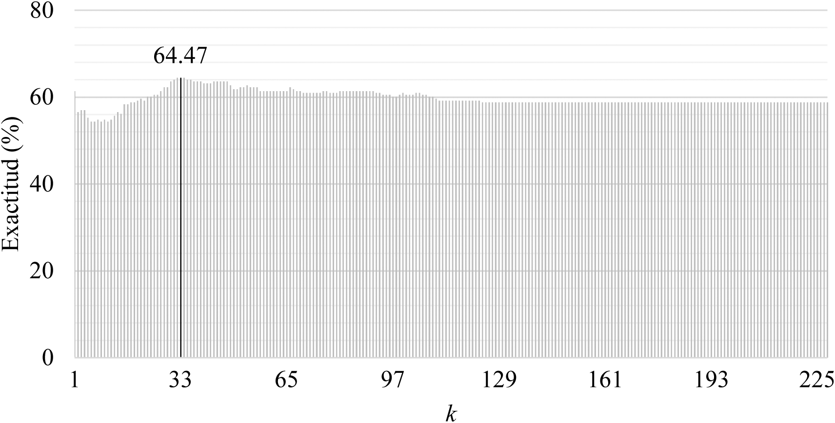Exactitud con la tcnica k vecinos ms cercanos con validacin cruzada