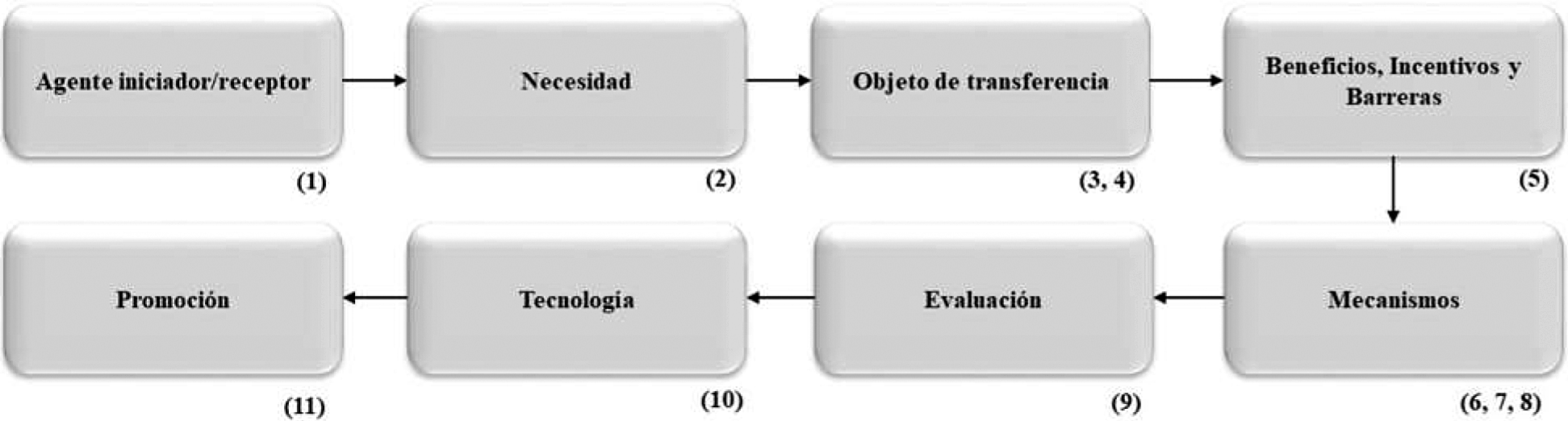Modelo simplificado de transferencia de conocimiento