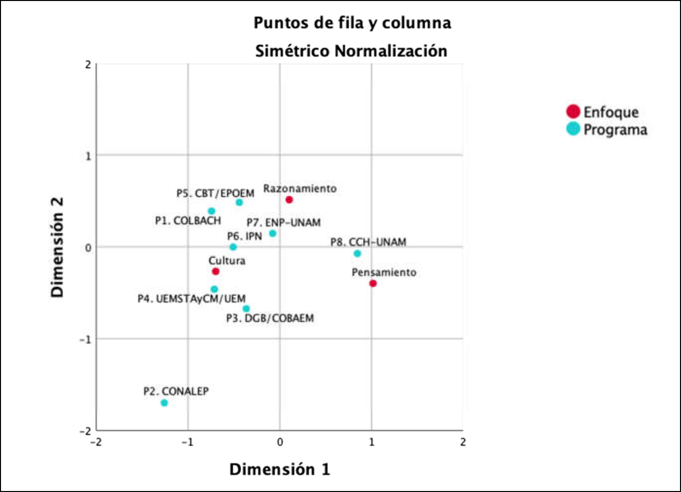 Representacin grfica del anlisis de correspondencias 