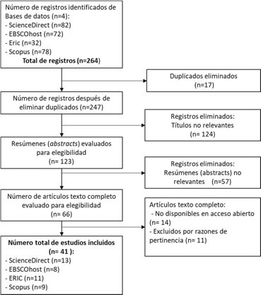Diagrama de flujo prisma para eleccin de artculos de investigacin