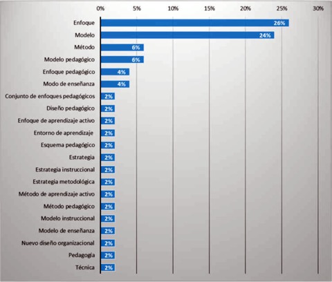 Con qu trminos se refieren al concepto de aula invertida los autores de artculos de investigacin?