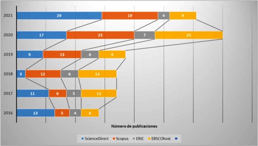 Artculos de investigacin publicados por ao (2016-2021) sobre aula invertida con aprendizaje colaborativo