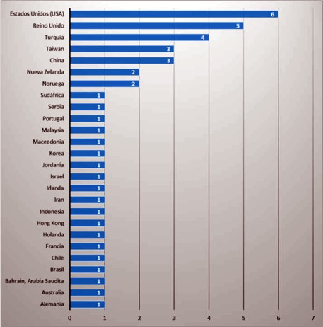 Artculos de investigacin publicados por pas sobre aula invertida con aprendizaje colaborativo