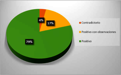 Orientacin de resultados sobre aula invertida con aprendizaje colaborativo, desde el 2016