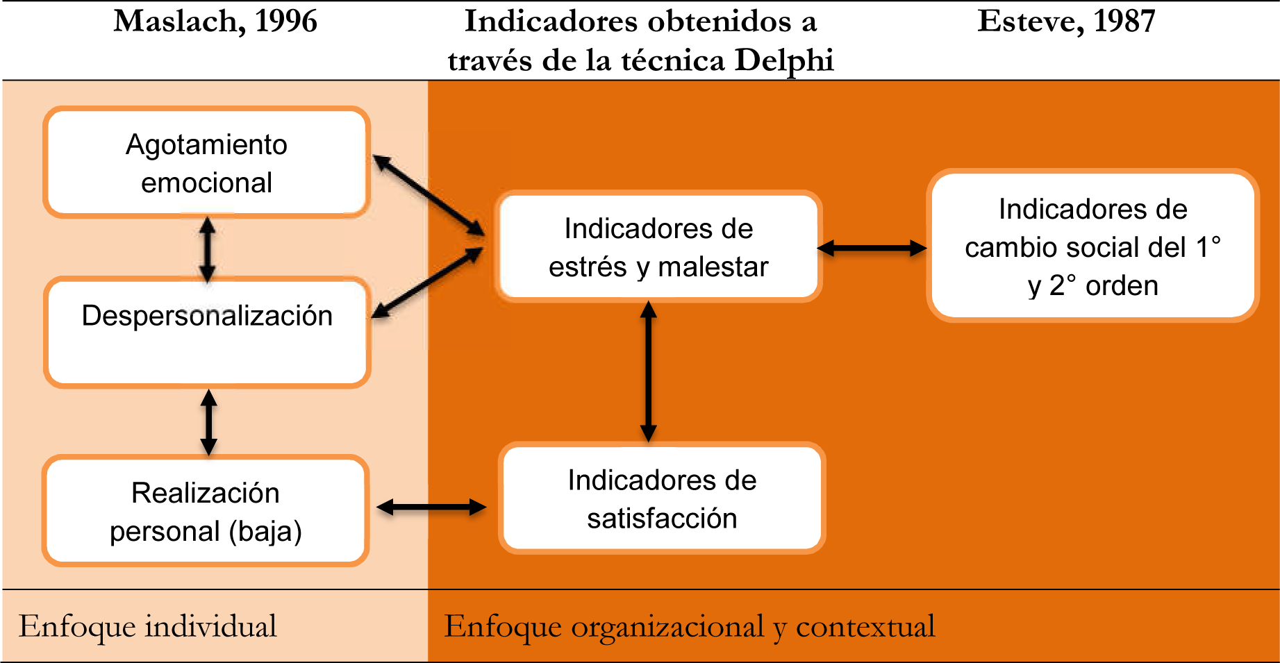 Relaci�n entre los indicadores de estr�s y satisfacci�n laboral obtenidos con la t�cnica Delphi y las propuestas de Maslach (1996) y Esteve (1987)