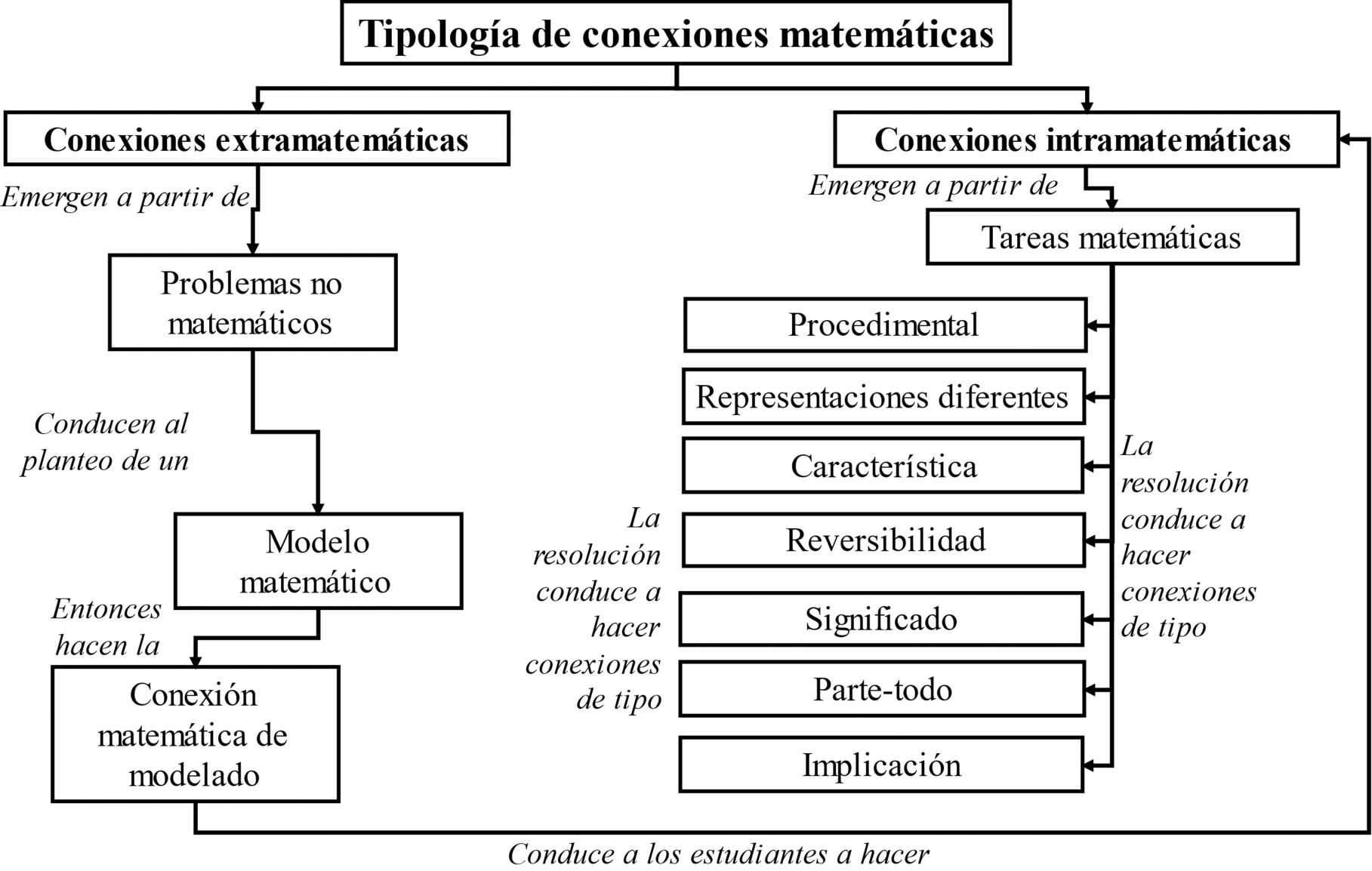 Clasificaci�n de las conexiones matem�ticas