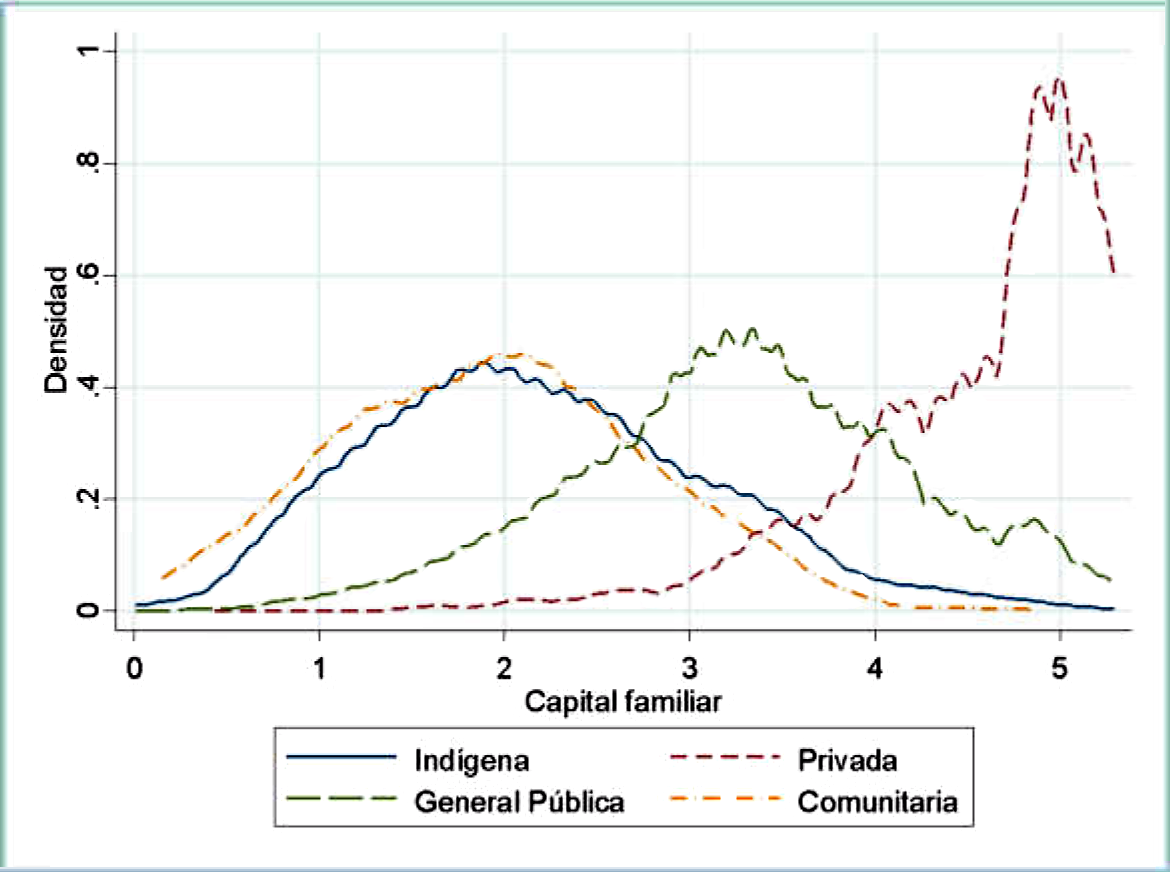 Densidad no paramétrica de la variable capital familiar global por modalidad educativa