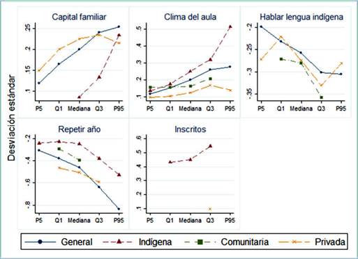 Efectos estimados de las variables capital familiar, clima del aula, hablar lengua indígena, repetir año e inscritos sobre el rendimiento escolar. Resultados por modalidad educativa