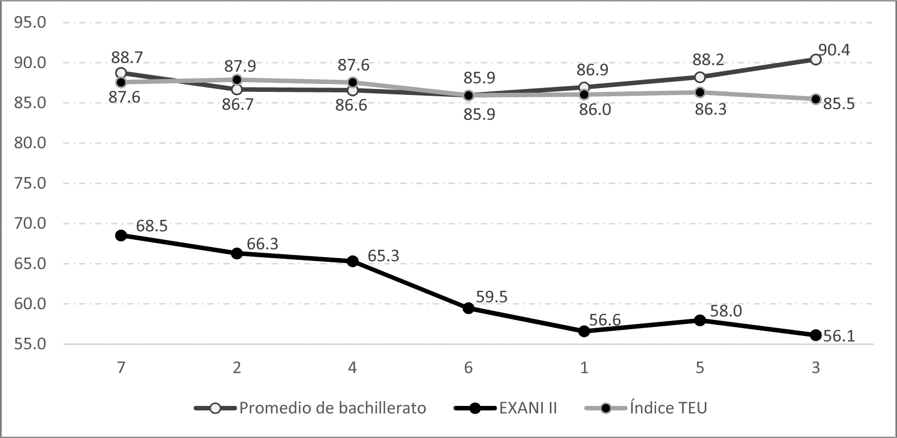 Rendimiento acad�mico por grupo de estudiantes Bachillerato/Exani-II/TEU