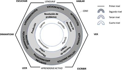 Modelo Dinmico de Aprendizaje Activo (MoDAA)
