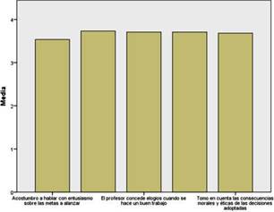 imensión de motivación