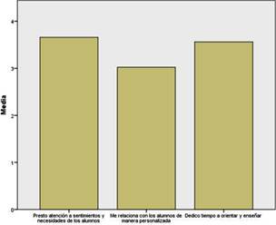 Dimensión de empatía y consideración