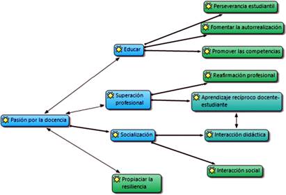Red de códigos implícitos en el deseo por ejercer la docencia