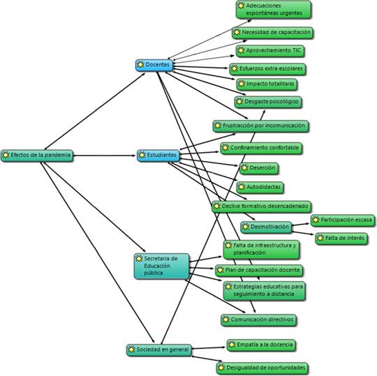 Red de códigos respecto a las implicaciones de la cuarentena en la educación