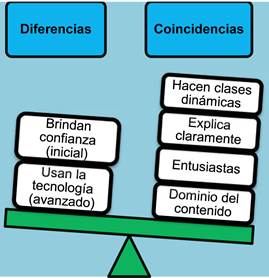 Comparativo de categor�as entre estudiantes de semestres iniciales y avanzados, respecto a la ense�anza eficaz