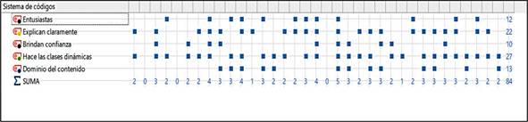 Matriz de c�digo MAXQDA tercer semestre