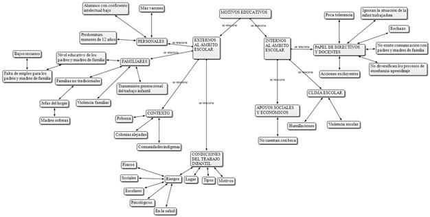 Motivos educativos que propician trabajo infantil en municipios de Guanajuato