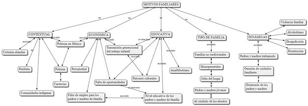 Motivos familiares que propician trabajo infantil en municipios de Guanajuato