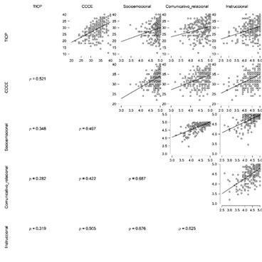 Matriz de correlación y distribución entre los enfoques de enseñanza y la competencia autopercibida