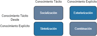 Tipos de conversi�n del conocimiento