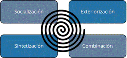 Espiral del conocimiento