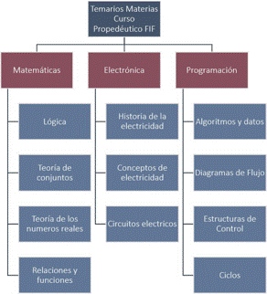 Temario materias curso propedéutico FIF