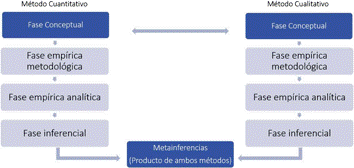 Diseño concurrente de las metodologías cuantitativa y cualitativa