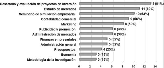 Asignaturas del currículo que aportan a la intención emprendedora