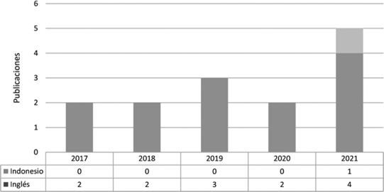 N�mero de publicaciones por a�o de acuerdo con el idioma