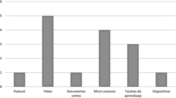 Tipos de contenidos m�s utilizados