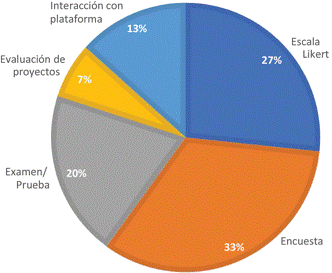 Formas de evaluaci�n utilizadas