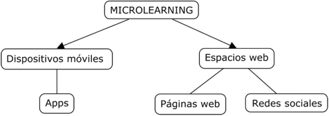 Propuesta de Perspectivas de Microlearning